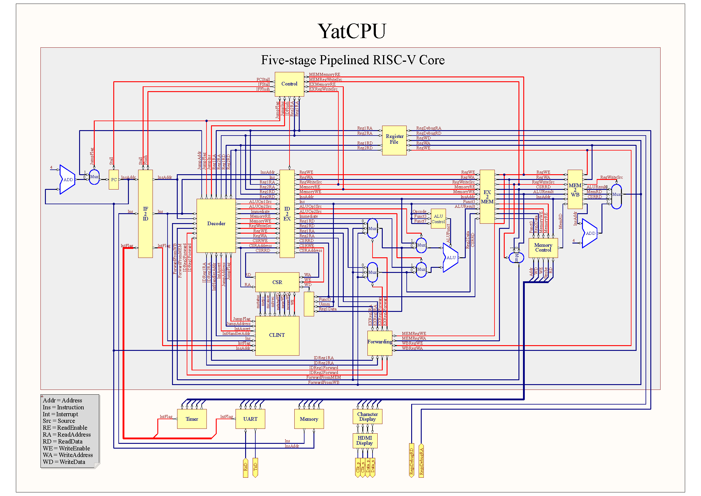 five_stage_pipelined_CPU_structure