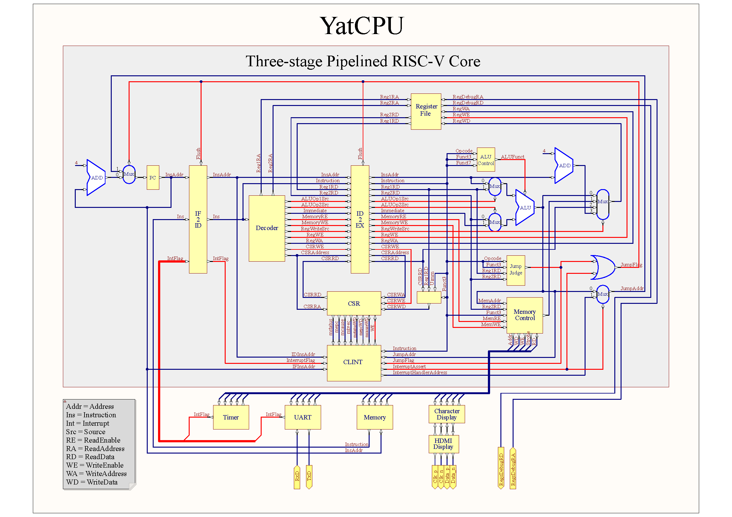 three_stage_pipelined_CPU_structure